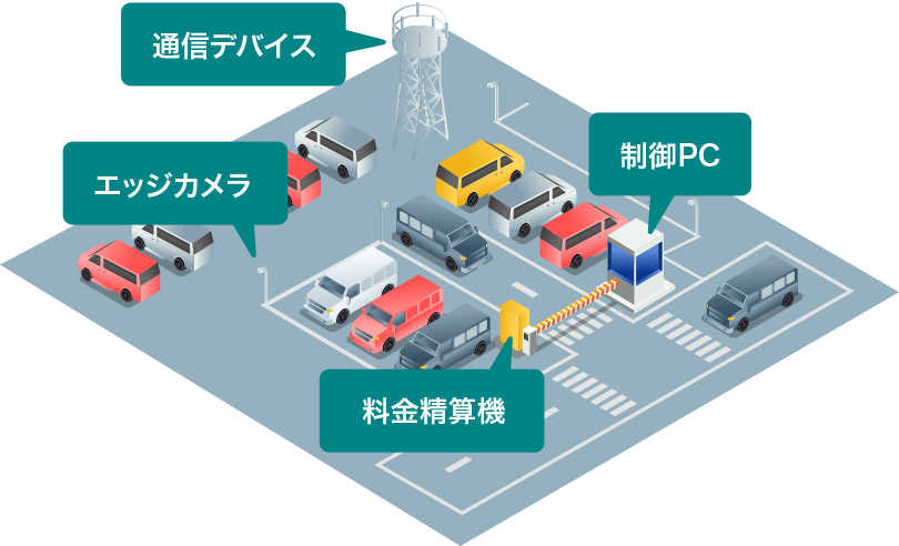 駐車場でのシステムイメージイラスト（制御PC/料金精算機/エッジカメラ/通信デバイス）