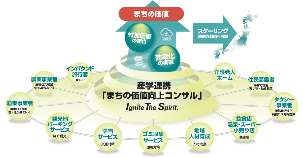 産学連携「まちの価値向上コンサル」の図