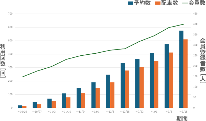 10月から翌年3月まで計測し、予約数・配車数・会員数が全て増加したことを示すグラフ