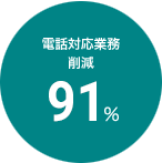 電話対応業務 削減 91%