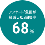 アンケート「負担が 軽減した」回答率 68%