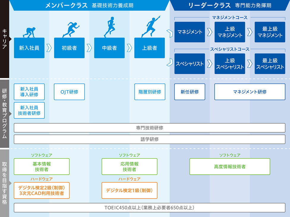 人材開発制度チャート図