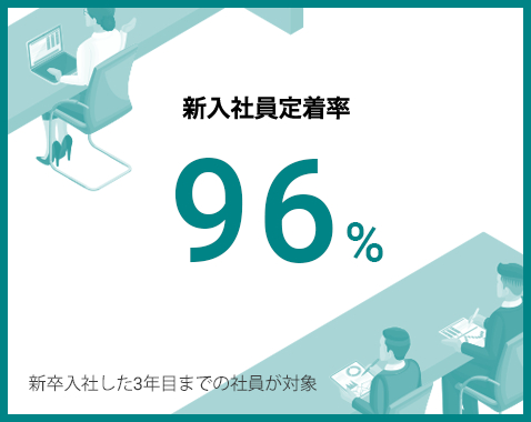 新入社員定着率100％（新卒入社した3年目までの社員が対象）