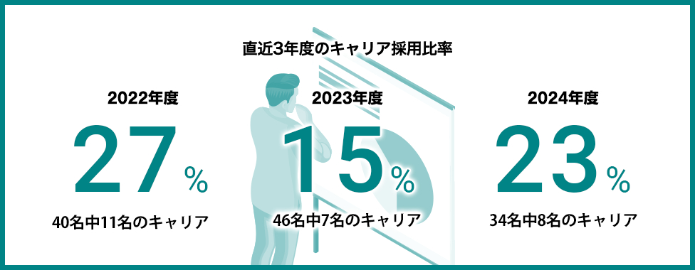 直近3年度のキャリア採用比率 2021年度 31％ 22名中7名キャリア・2022年度 27％ 40名中11名キャリア・2023年度 15％ 46名中7名キャリア
