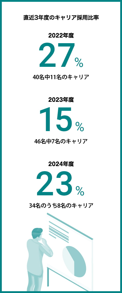 直近3年度のキャリア採用比率 2021年度 31％ 22名中7名キャリア・2022年度 27％ 40名中11名キャリア・2023年度 15％ 46名中7名キャリア