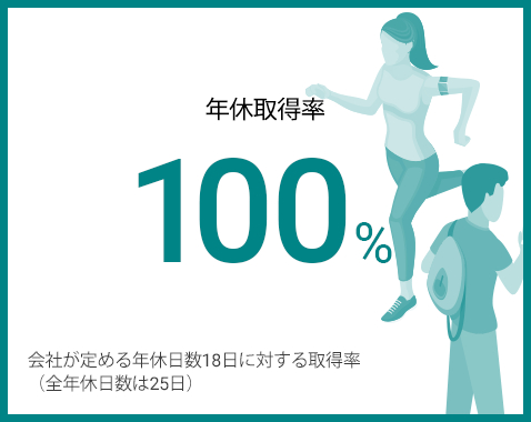 年休取得率100％（会社が定める年休日数17日に対する取得率 ※全年休日数は25日）
