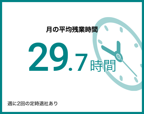 月の平均残業時間29.7時間（週に2回の定時退社あり）