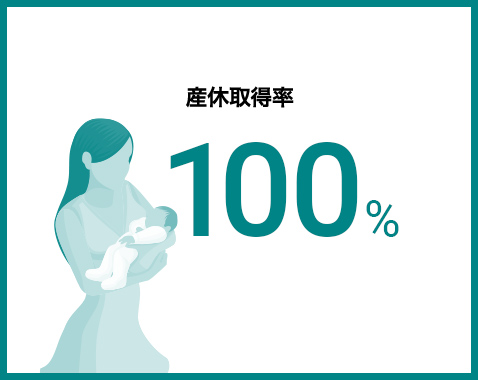 産休取得率100％