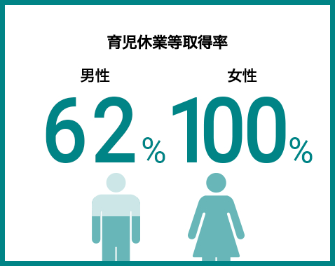育児休業等取得率 男性88％ 女性100%