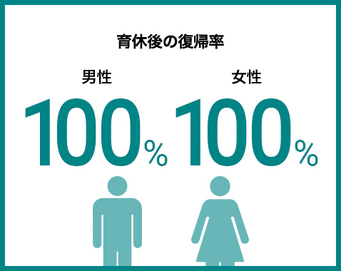 育休後の復帰率 男性100% 女性100％