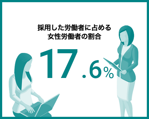 採用した労働者に占める女性労働者の割合 19.6％