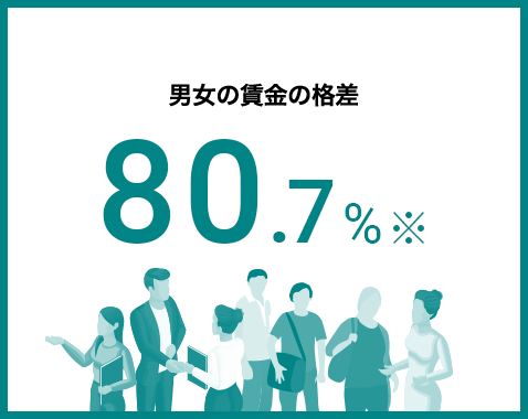 男女の賃金の格差 78.9％※