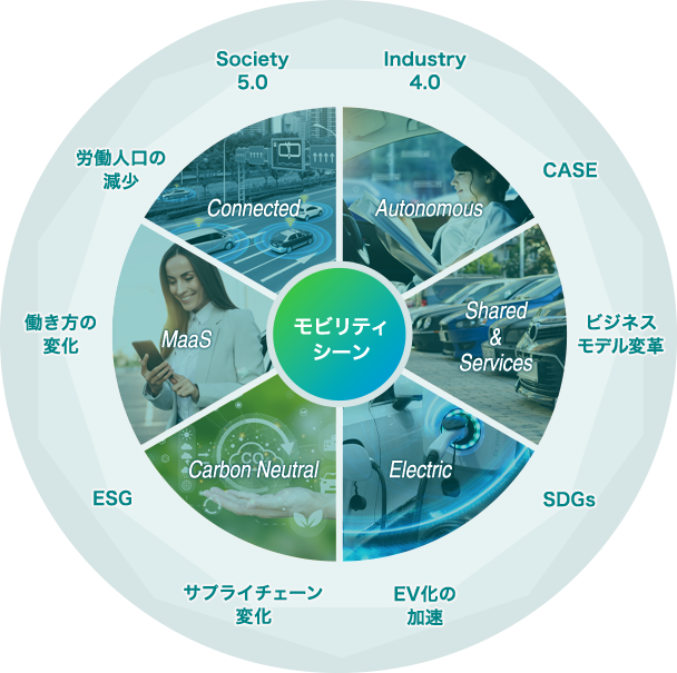 モビリティシーンを取り巻く環境の図（Society 5.0、Industry 4.0、CASE、ビジネスモデル変革、SDGs、EV化の加速、サプライチェーン変化、ESG、働き方の変化、労働人口の減少）