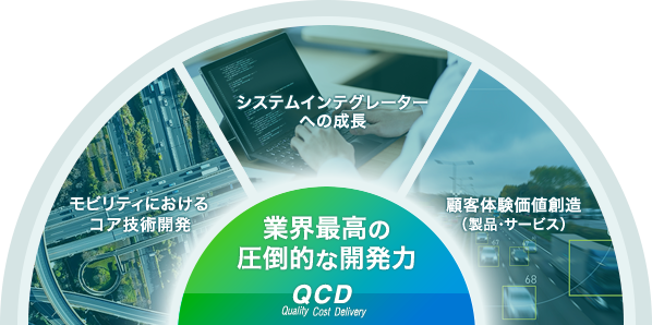 業界最高の圧倒的な開発力（QCD）の図（モビリティにおけるコア技術開発・システムインテグレーターへの成長・顧客体験価値創造）